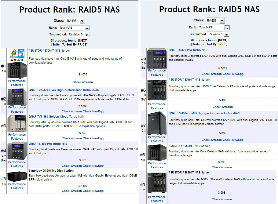 TOTAL NAS Rank for RAID5 test method Revision 5 NASes