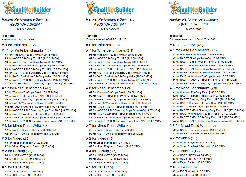 Ranker Performance Summary comparison of the ASUSTOR AS6204T , ASUSTOR AS5104T and QNAP TS-453 Pro Turbo NAS