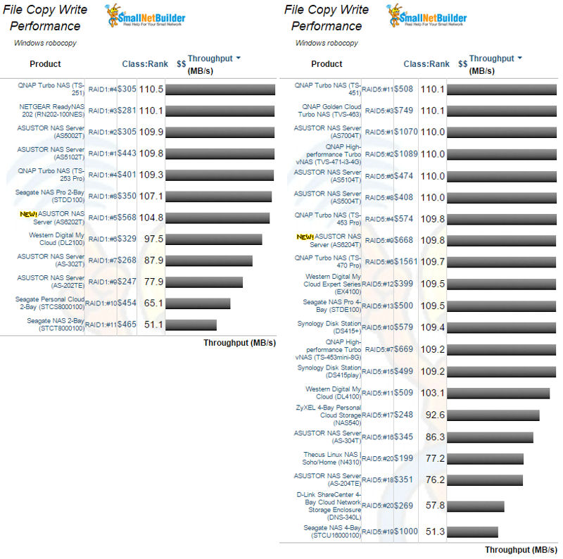 ASUSTOR AS6202T and AS6204T file copy write performance comparison