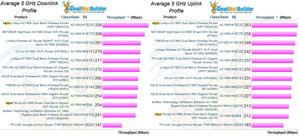 Linksys WRT1900ACS 5 GHz Average throughput comparison