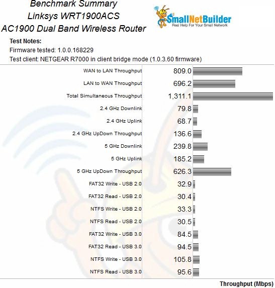 Linksys WRT1900ACS Benchmark Summary