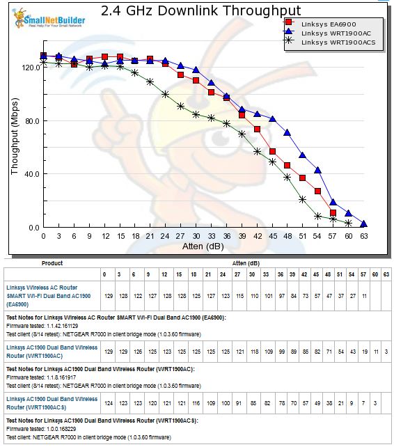2.4 GHz Downlink Throughput vs. Attenuation