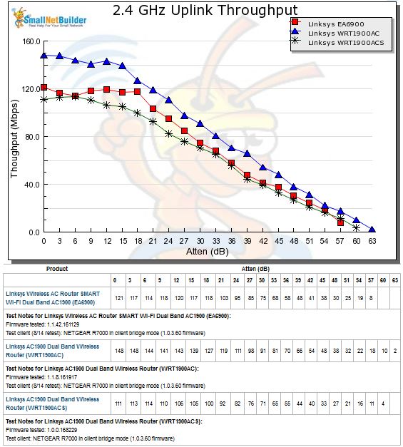 2.4 GHz Uplink Throughput vs. Attenuation