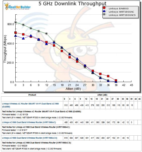5 GHz Downlink Throughput vs. Attenuation