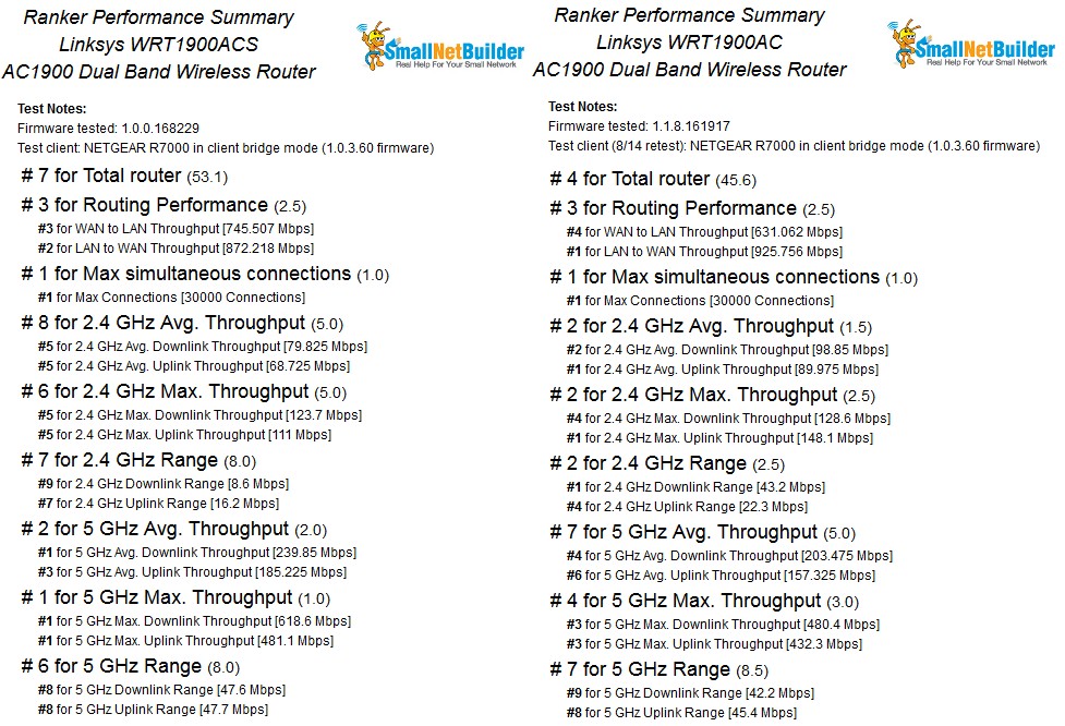 WRT1900ACS Ranker Performance Summary comparison