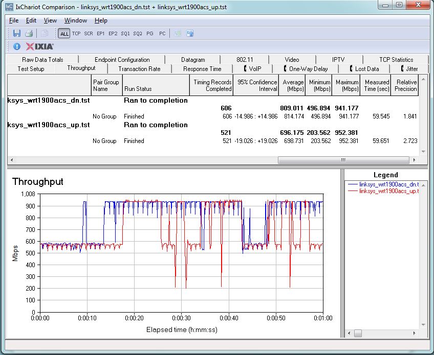 Linksys WRT1900ACS routing throughput unidirectional summary