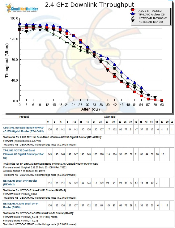 2.4 GHz Downlink Throughput vs. Attenuation