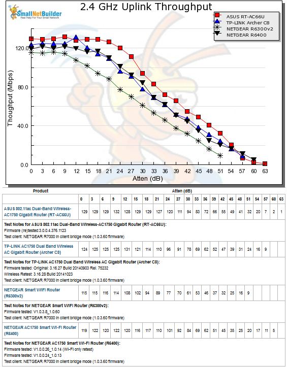 2.4 GHz Uplink Throughput vs. Attenuation