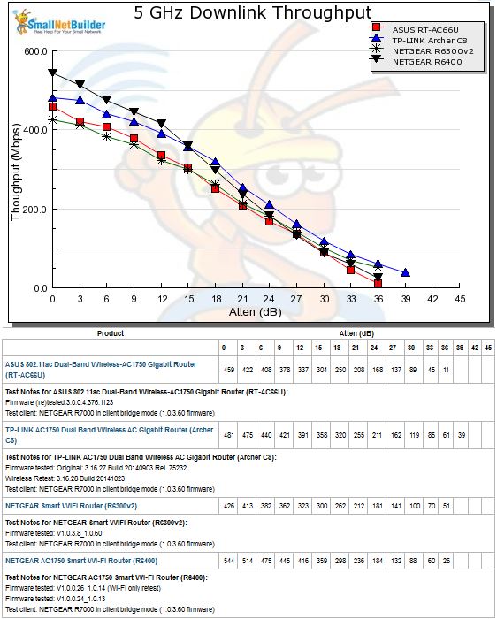 5 GHz Downlink Throughput vs. Attenuation