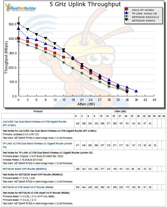 5 GHz Uplink Throughput vs. Attenuation