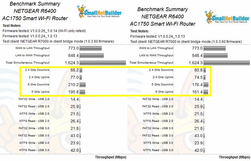 NETGEAR R6400 Retest Benchmark Summary