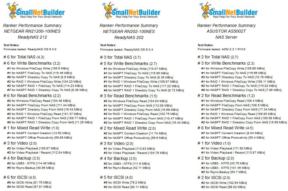 Ranker Performance Summary comparison of the NETGEAR RN212 RN202 and ASUSTOR AS5002T