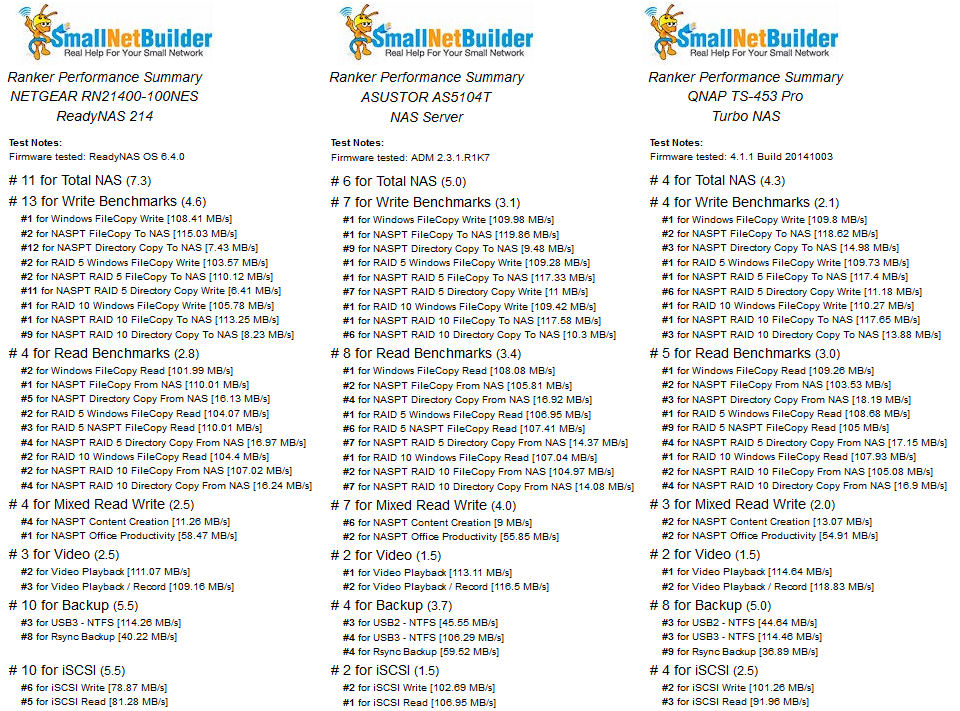 Ranker Performance Summary comparison of the NETGEAR RN214, ASUSTOR AS5104T and QNAP TS-453 Pro Turbo NAS