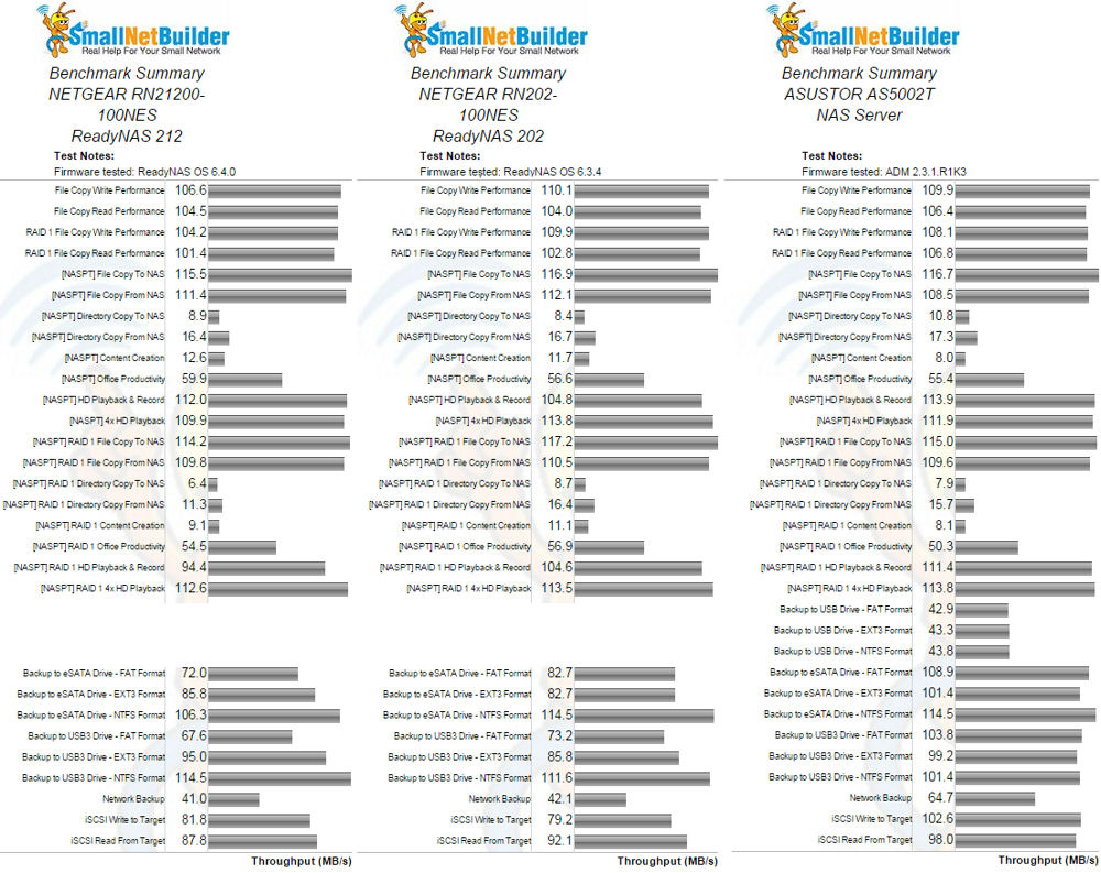 NETGEAR RN212 RN202 and ASUSTOR AS5002T Benchmark summary comparison