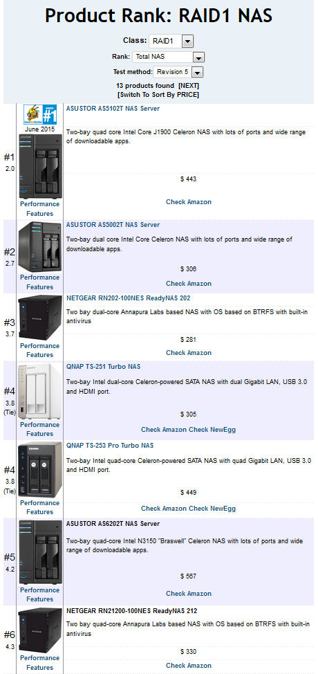TOTAL NAS Rank for RAID1 test method Revision 5 NASes