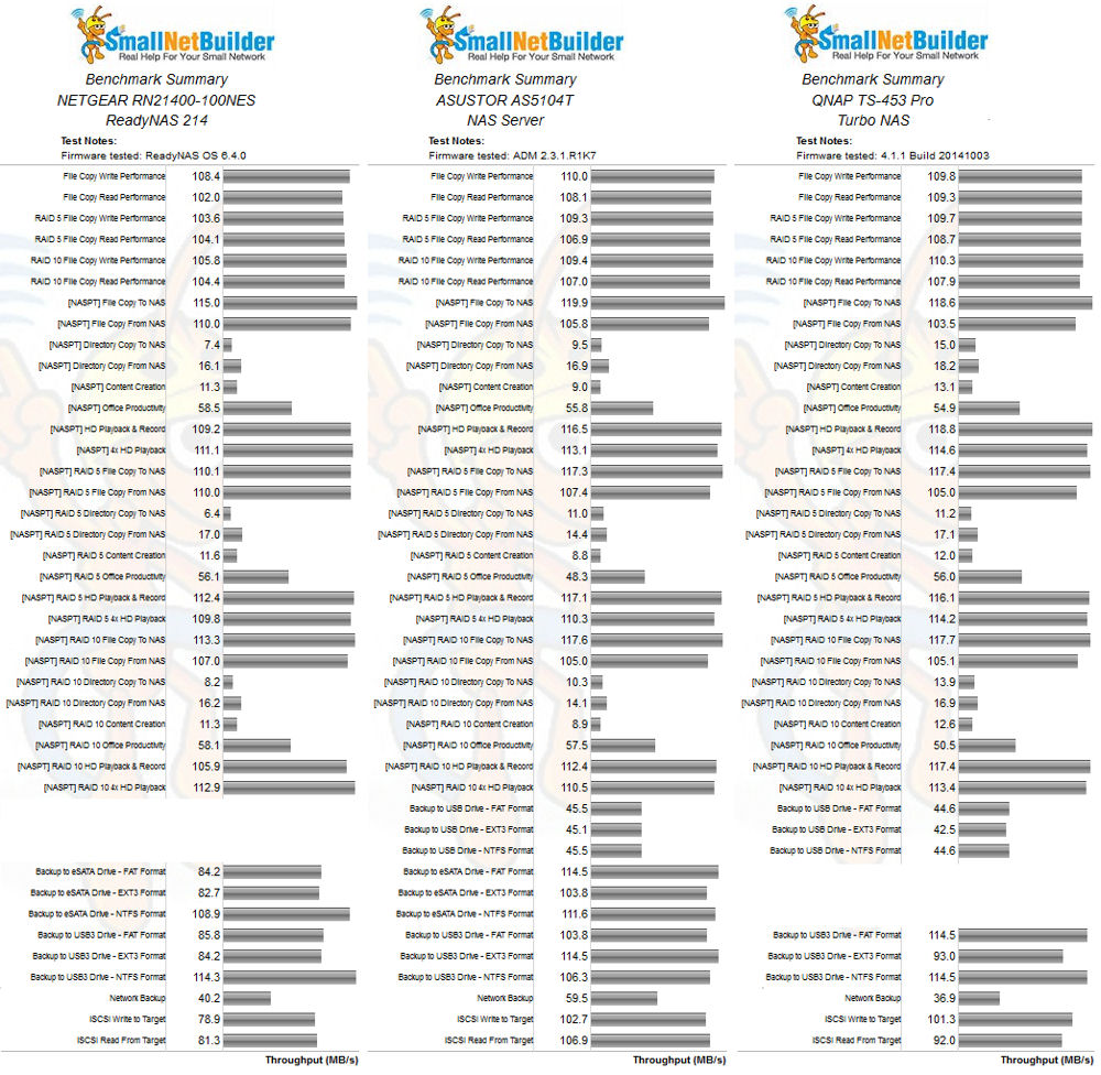 NETGEAR RN214, ASUSTOR AS5104T and QNAP TS-453 Pro Benchmark summary comparison