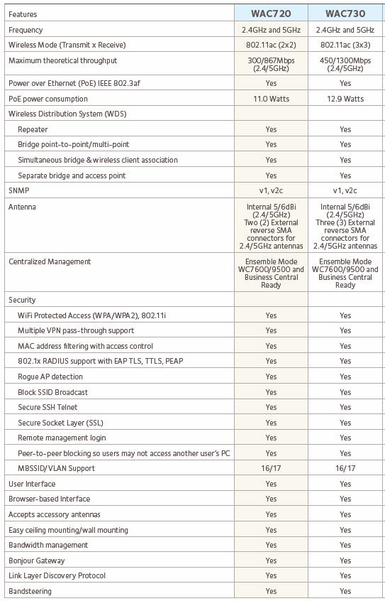 NETGEAR ProSAFE WAC720 / WAC730 Features