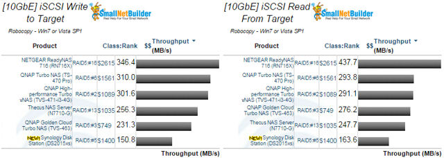 10 GbE iSCSI performance comparison