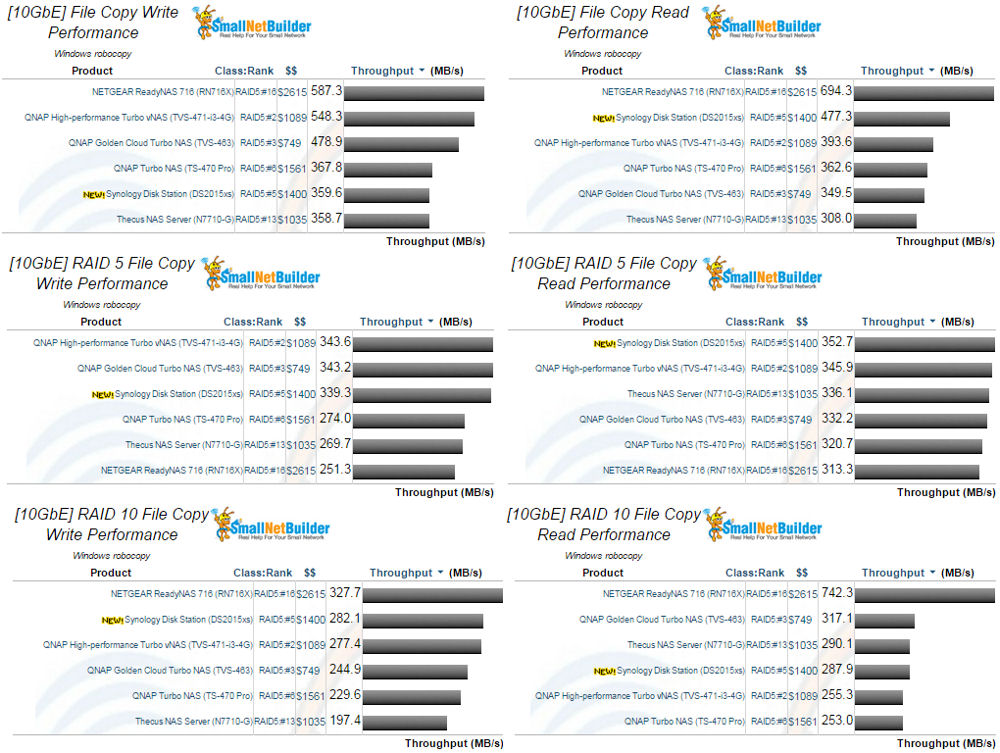 10GbE File Copy Performance comparison