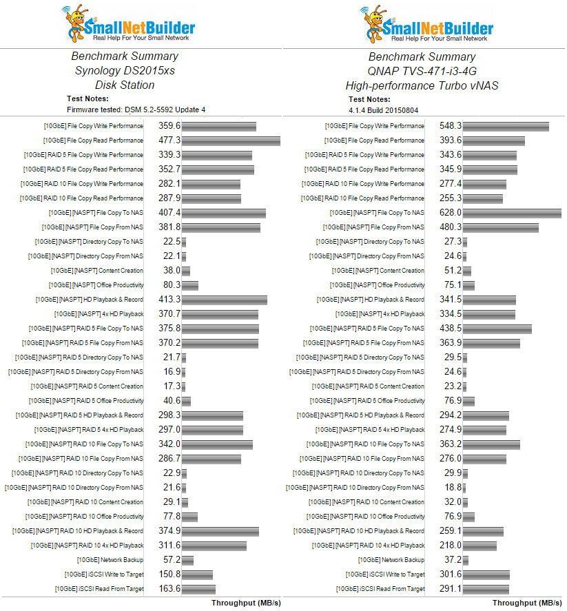 Benchmark Summaries for the DS2015xs and TVS-471-i3-4g using a 10GbE connection