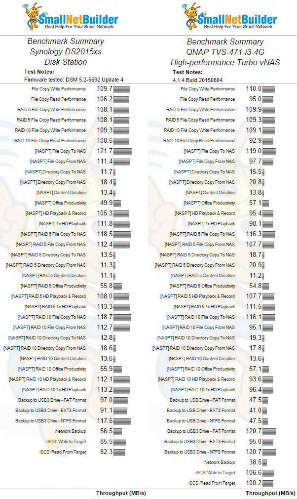 Benchmark Summaries for the DS2015xs and TVS-471-i3-4g using a Gigabit connection