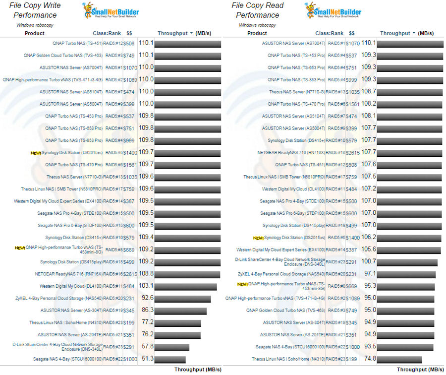 File Copy Write and File Copy Read benchmarks filtered for RAID5 and Revision 5 testing methodology