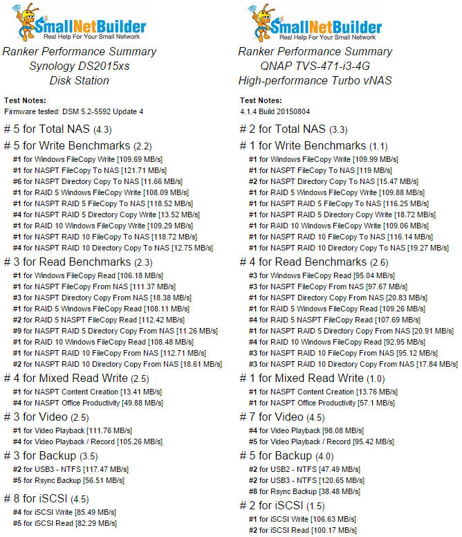 Ranker performance comparison for the Synology DS2015xs and the QNAP TVS-471-i3-4G