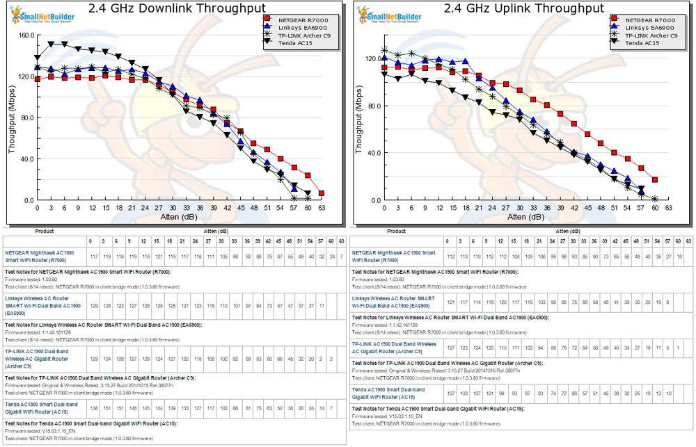 2.4 GHz Uplink and Downlink Throughput vs. Attenuation