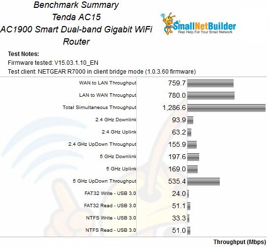 Tenda AC15 Benchmark Summary