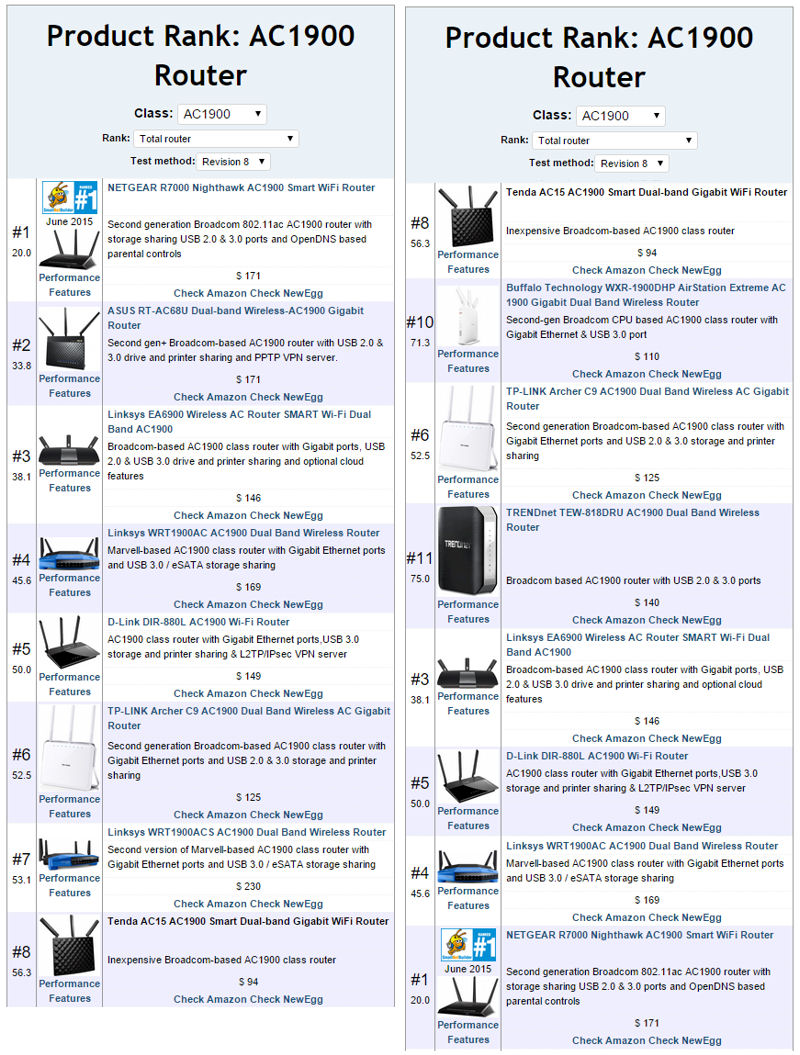 AC1900 class routers using Revision 8 testing sorted by Total NAS Rank and price