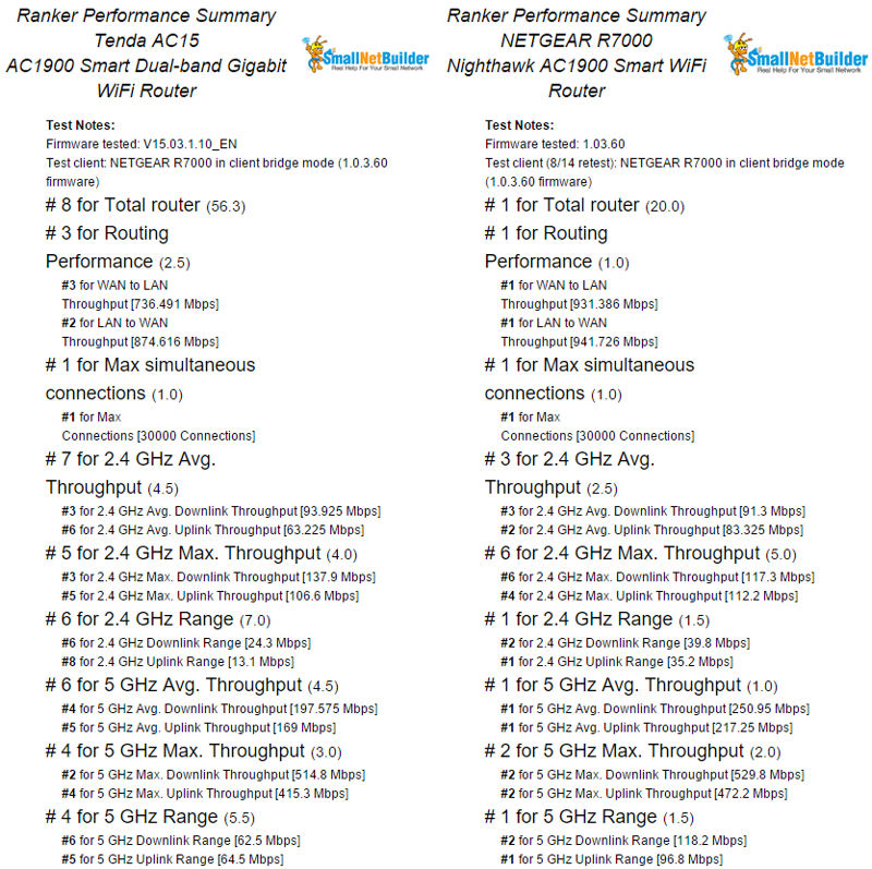 Performance Summary Comparison