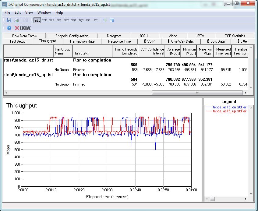 Tenda AC15 routing unidirectional throughput