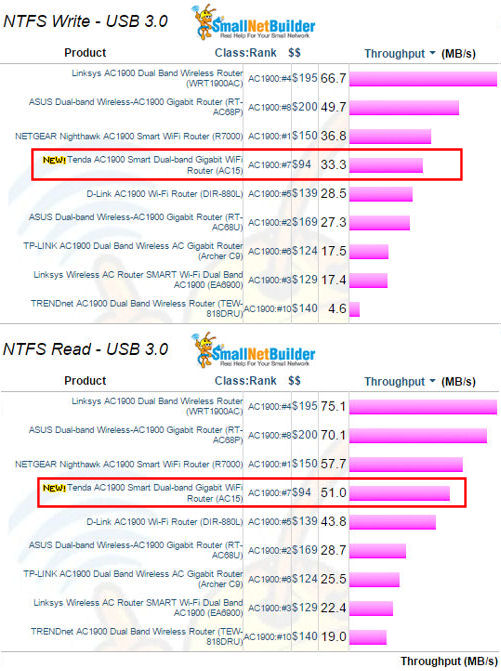 AC1900 class router storage throughput - NTFS & USB3.0