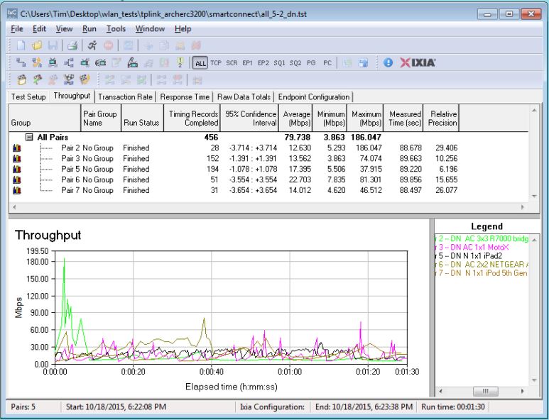 Total downlink throughput - All clients on 5GHz-2 radio