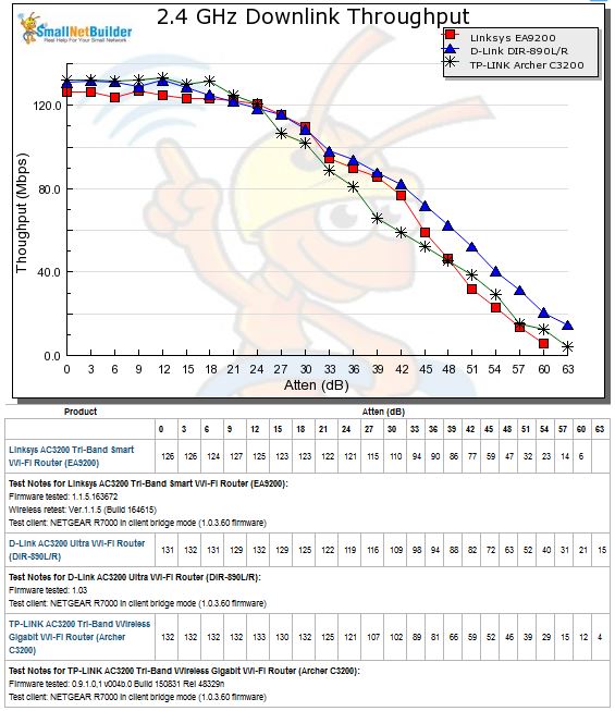 2.4 GHz Downlink Throughput vs. Attenuation