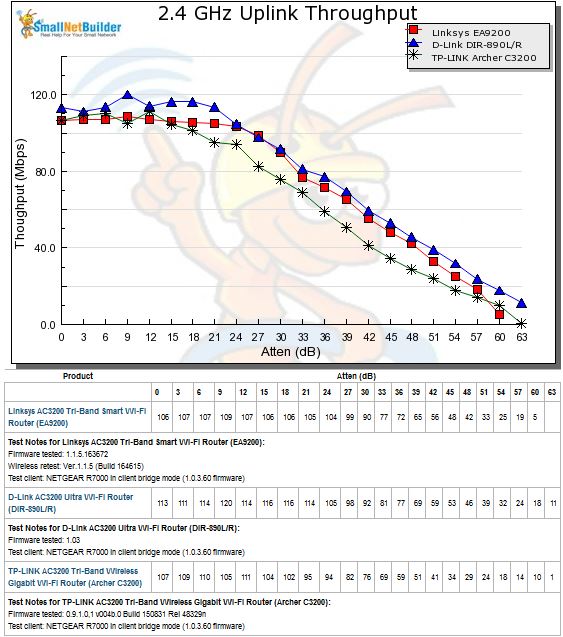 2.4 GHz Uplink Throughput vs. Attenuation