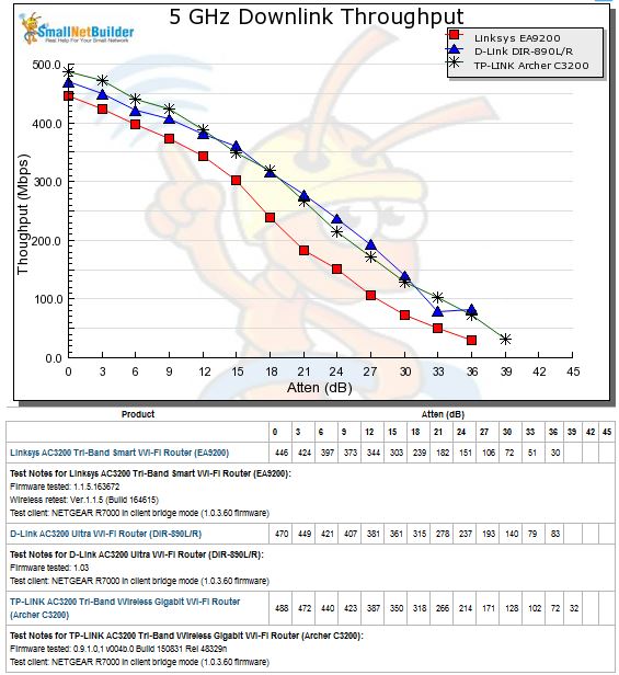 5 GHz Downlink Throughput vs. Attenuation