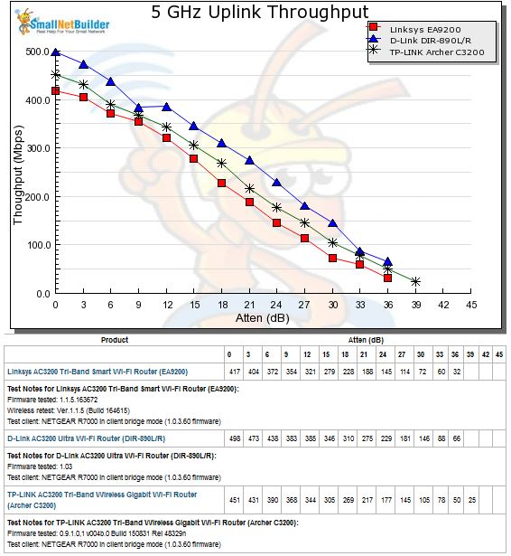 5 GHz Uplink Throughput vs. Attenuation