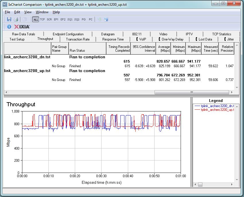 Archer C3200 routing throughput unidirectional summary