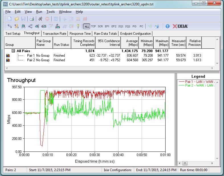 Archer C3200 routing throughput bidirectional summary