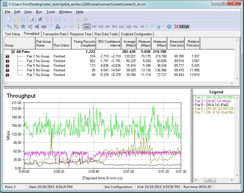 Total uplink throughput - First Smart Connect run