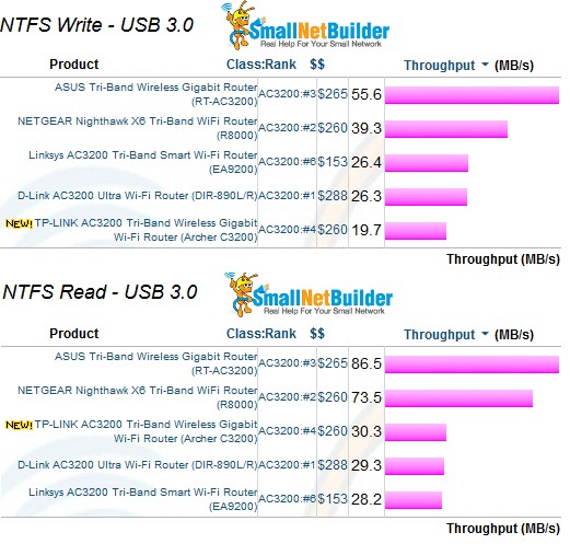 Storage Performance Comparison - USB 3.0