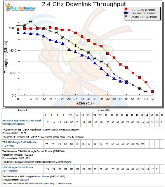 2.4 GHz Downlink Throughput vs. Attenuation