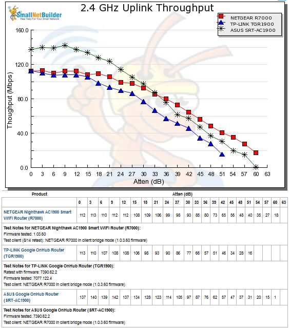 2.4 GHz Uplink Throughput vs. Attenuation