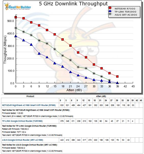 5 GHz Downlink Throughput vs. Attenuation