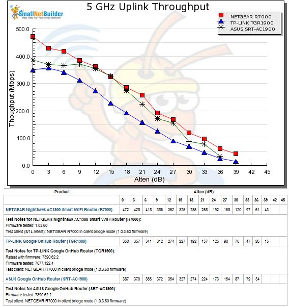 5 GHz Uplink Throughput vs. Attenuation