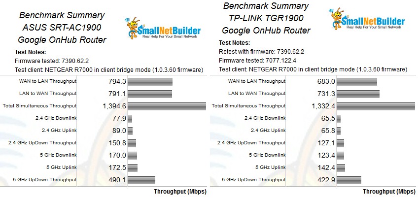 TP-LINK Google OnHub Retest Benchmark Summary