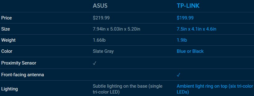 ASUS & TP-LINK OnHub differences