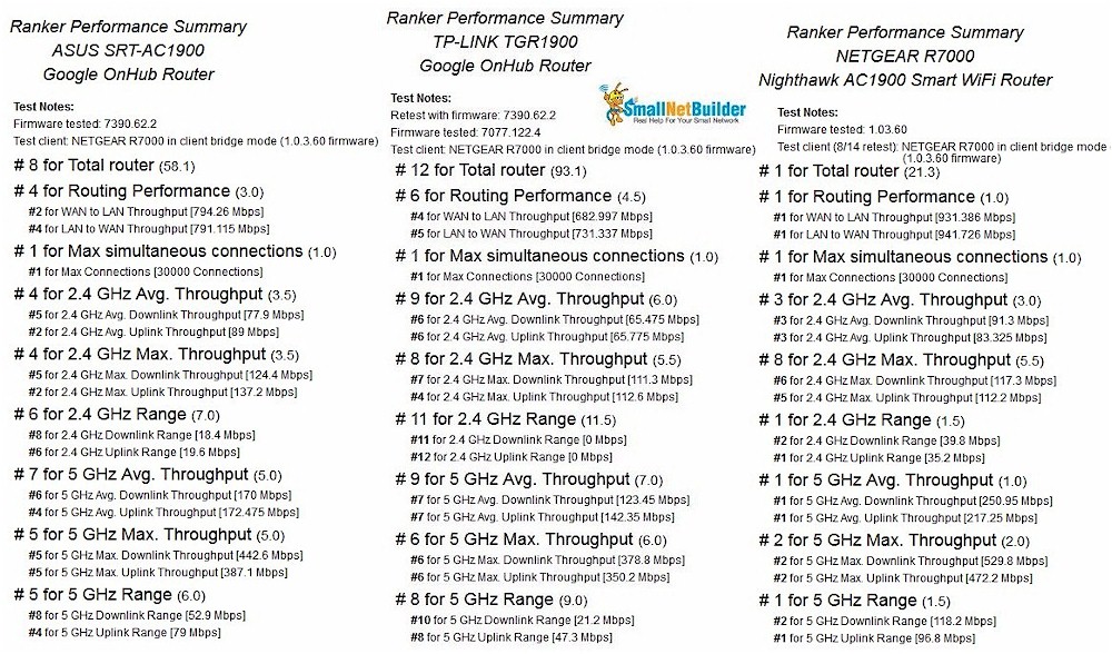 Router Ranking Performance Summary