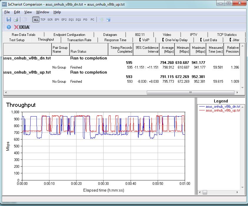 Routing throughput unidirectional summary